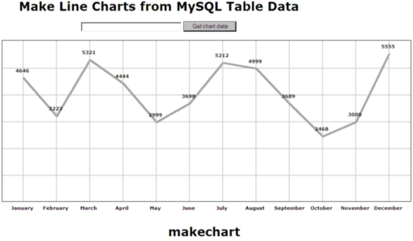 Line Chart made from MySQL Table data