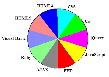 Pie Chart made from CSV Data
