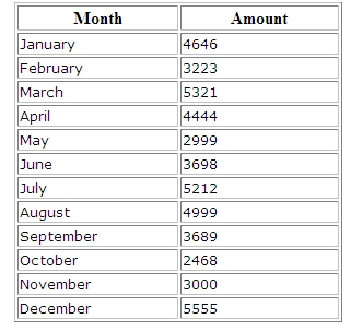 table of MySQL data stuck into an HTML table